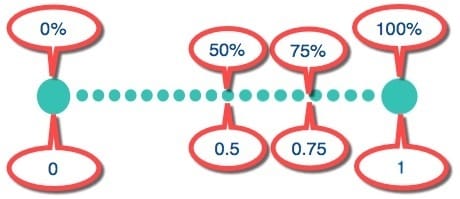 Percentage sliding scale