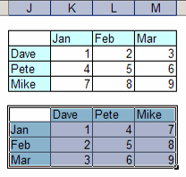 Transpose the entire table (rows become columns and vice versa) Transpose the entire table (rows become columns and vice versa)