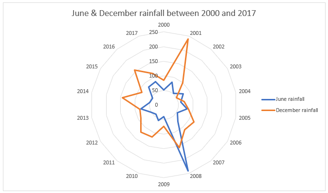 Radar Chart example: June and December rainfall between 2000 and 2017 Radar Chart example: June and December rainfall between 2000 and 2017