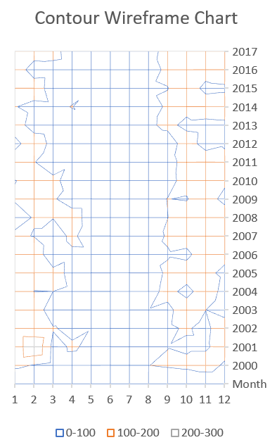 Surface Chart type 4: Contour Wireframe Chart Surface Chart type 4: Contour Wireframe Chart