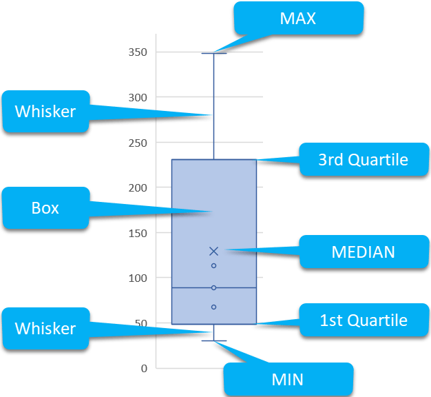 The breakdown of a box plot The breakdown of a box plot