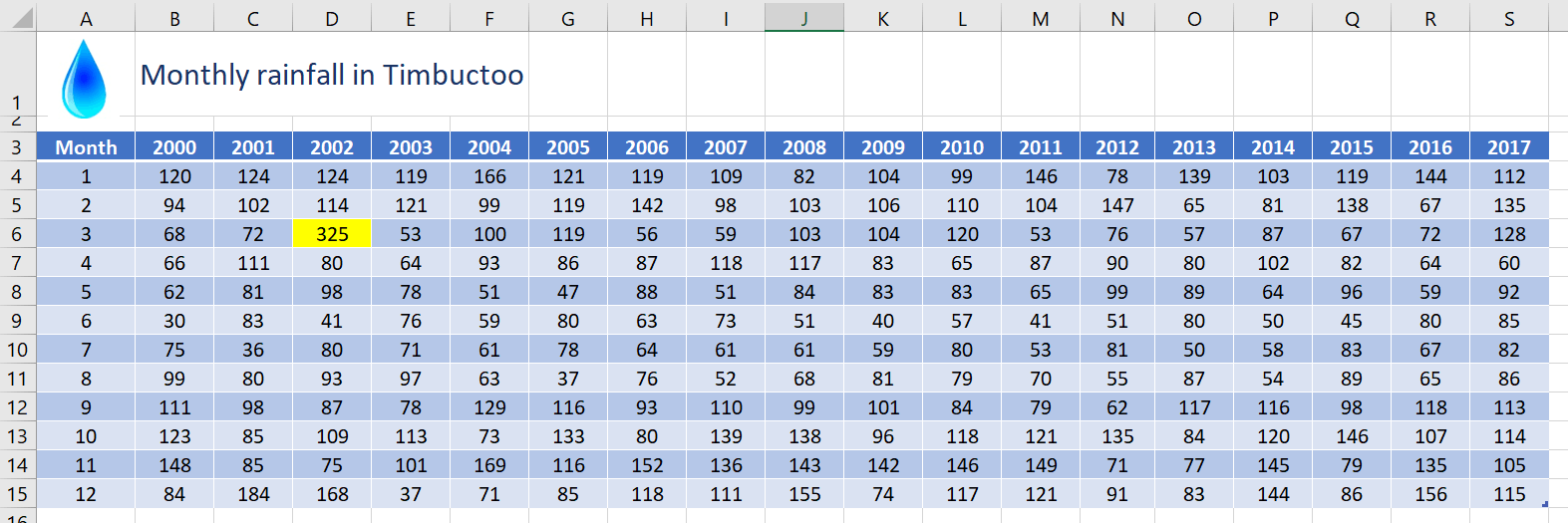 Example starting data for a box plot Example starting data for a box plot