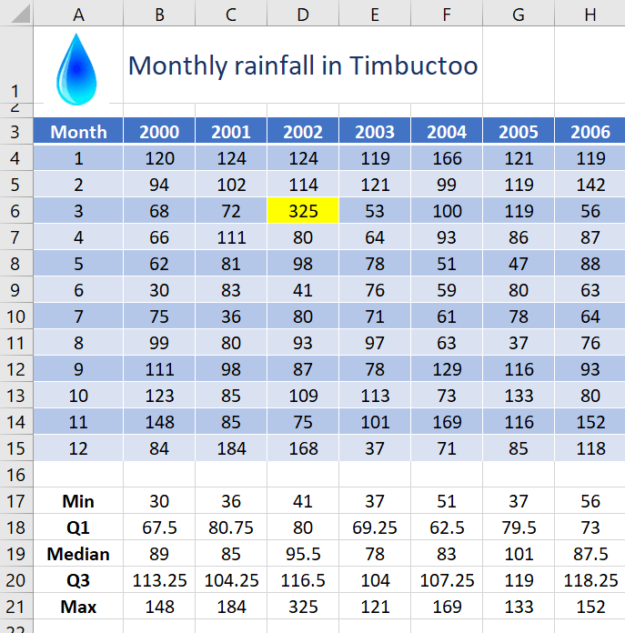 The source data together with the formula-generated data that is used for the box plot The source data together with the formula-generated data that is used for the box plot