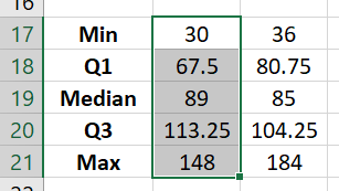 Select the MIN, Q1, MEDIAN, Q3 and Max cell range (B17:B21) for one column only. Select the MIN, Q1, MEDIAN, Q3 and Max cell range (B17:B21) for one column only.