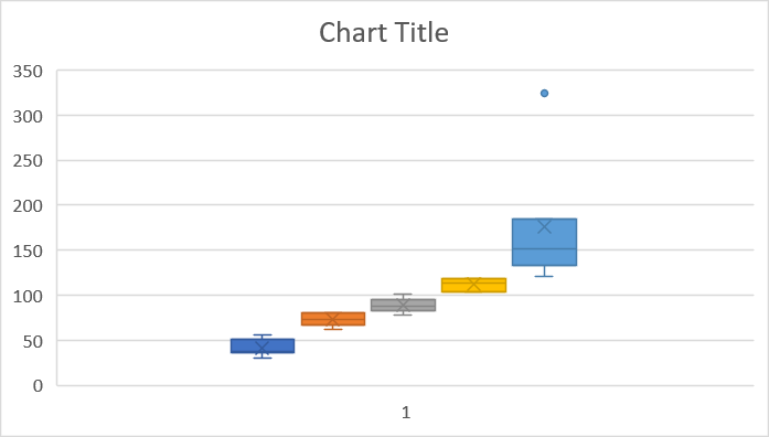 Don’t select the whole data range when first creating the box plot because data will be plotted transversely (columns vs rows). Don’t select the whole data range when first creating the box plot because data will be plotted transversely (columns vs rows).