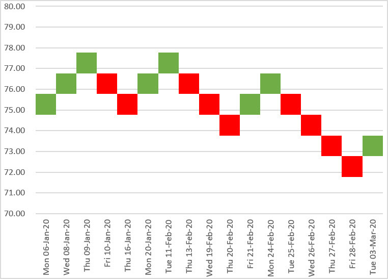 Finished Renko stock chart